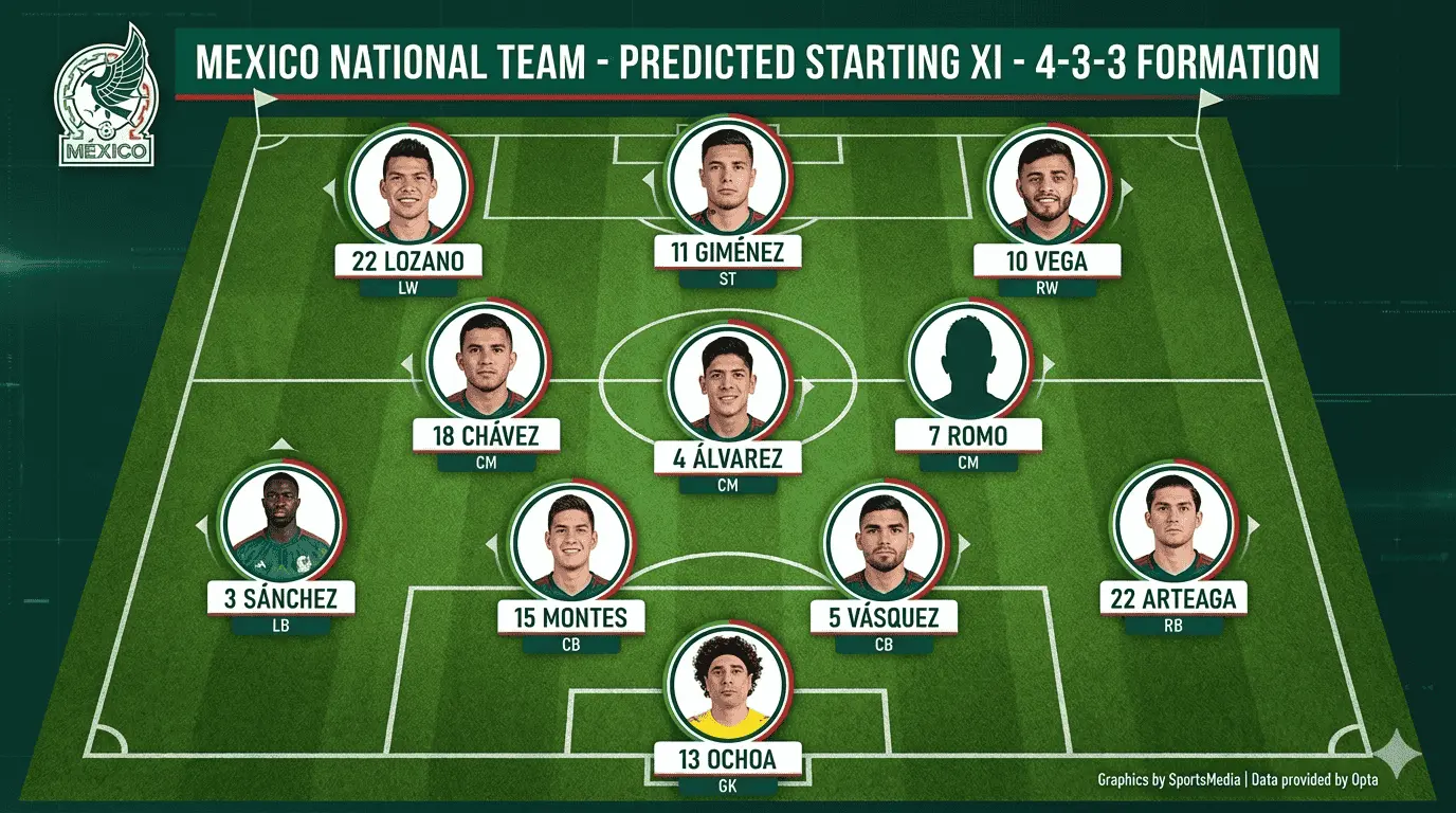 Mexico National Football Team Predicted Lineup and Mexico Starting XI Formation